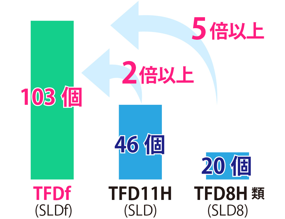 TFDfは、TFD11Hの2倍以上、TFD8Hの5倍以上の結果