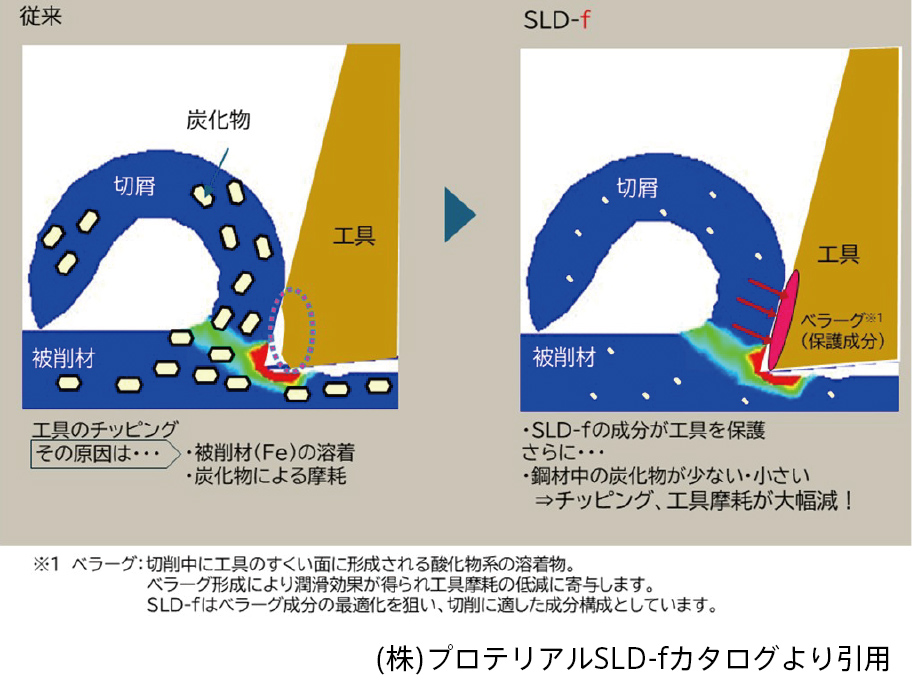 LD-fの特徴