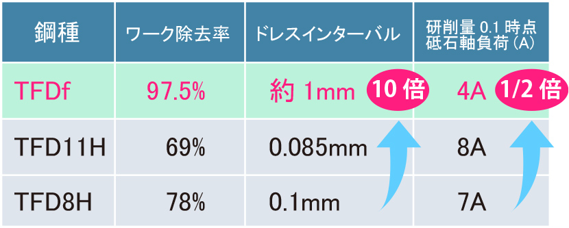 1パス切込条件5μmでの各鋼種の数値