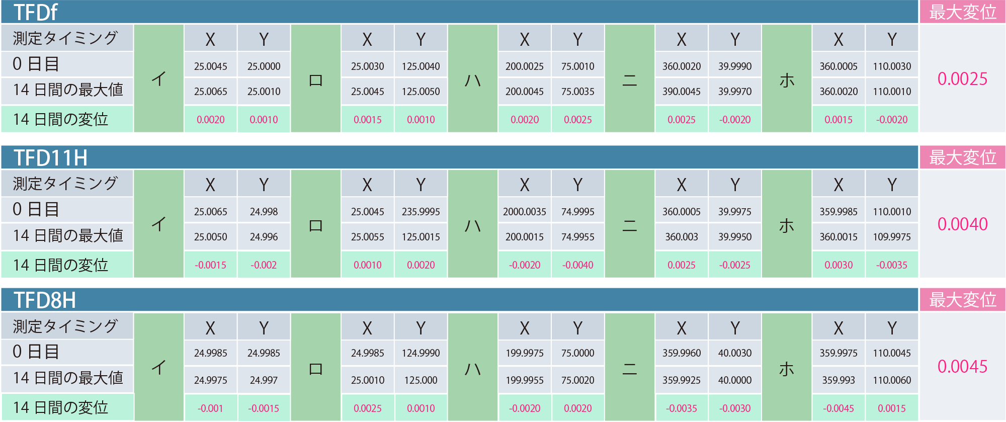 0日目・14日間の最大値・14日間の変位