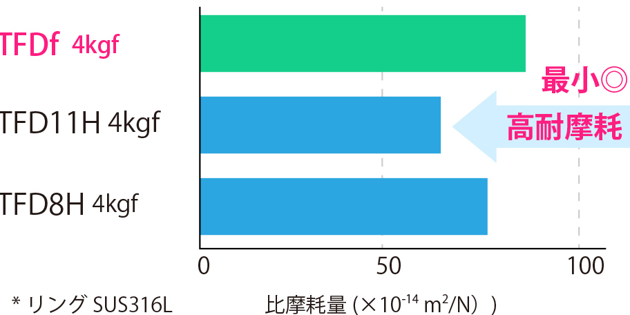 総合比摩耗量（リングSUS316L）