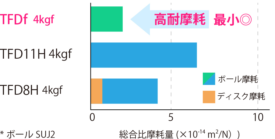 総合比摩耗量（ボールSUSJ2）