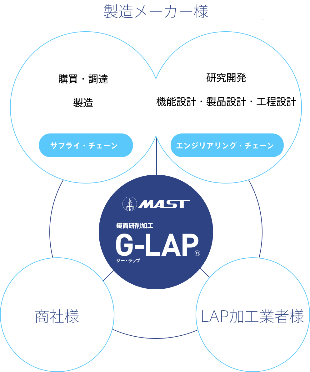 当社の研削技術を活かしたMAST G-LAPは、鏡面製品を取り巻く企業様の相互間をつなぎ、3Mを取り除いた効率的な連携を促進させます