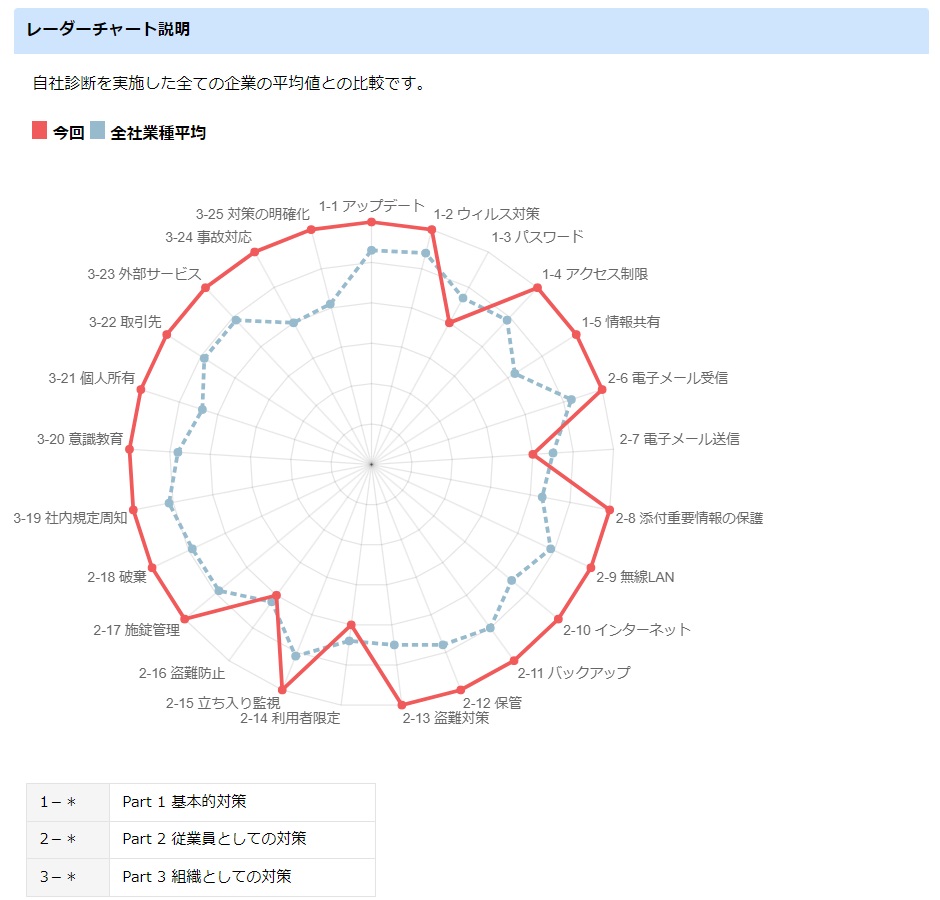 竹内型材研究所のセキュリティ宣言のレーダーチャートです